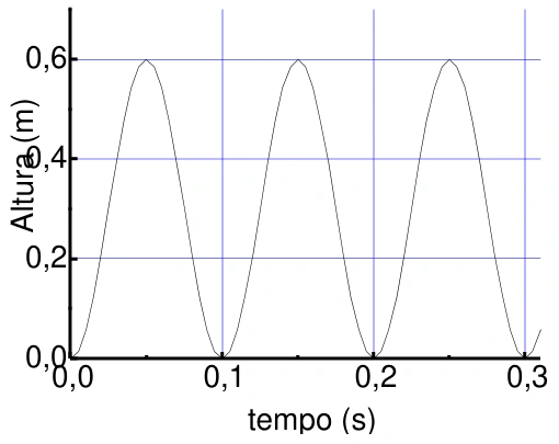 Gráfico da altura de um ponto da roda em função do tempo