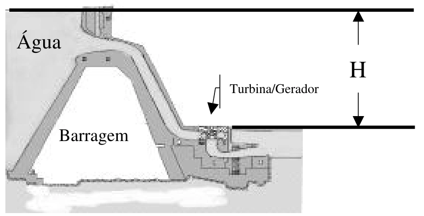 Esquema de uma unidade geradora da usina hidrelétrica
