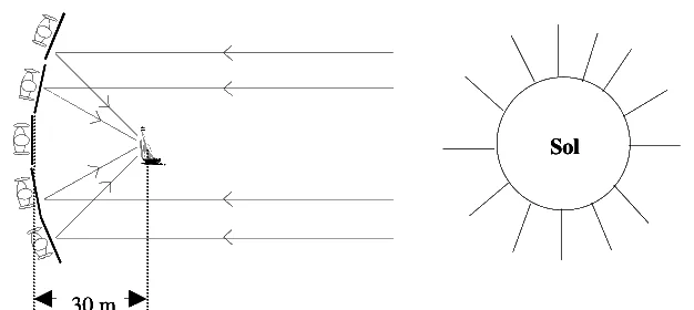 Conjunto de escudos tratado como espelho côncavo focalizando raios solares a 30 m