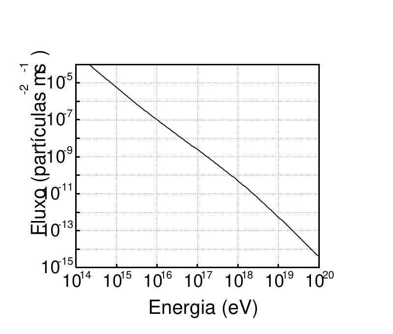 Gráfico do fluxo de raios cósmicos em função da energia