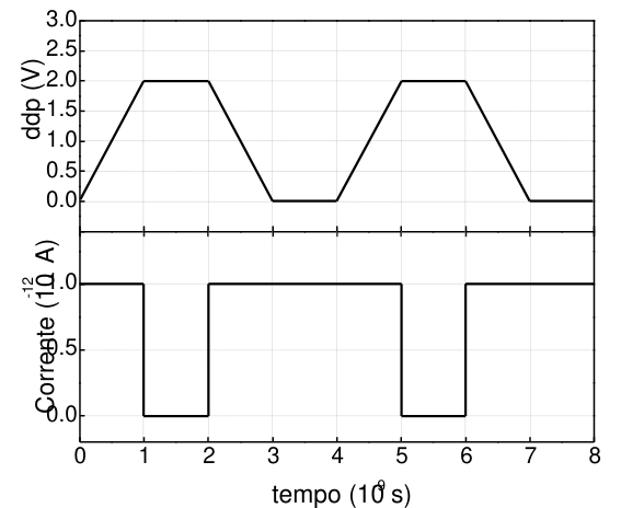 Gráficos de ddp e corrente em função do tempo