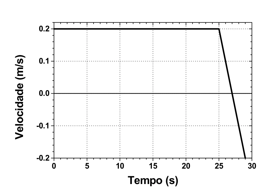 Gráfico da velocidade de um carro em função do tempo