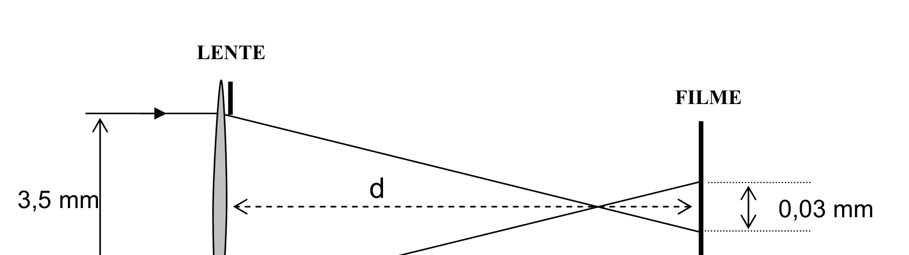 Esquema de lente de câmera com foco antes do filme e círculo de desfocagem