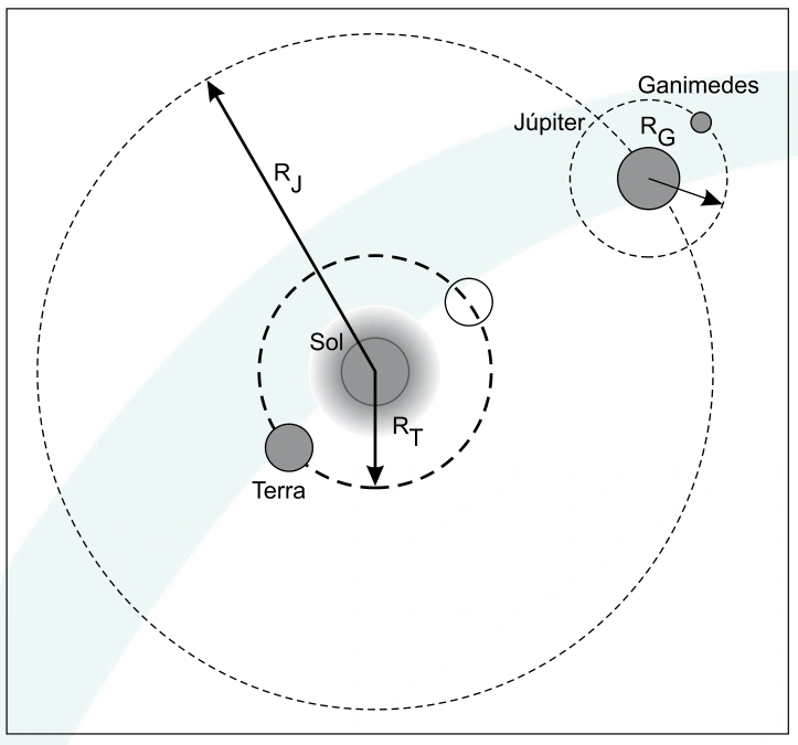 Esquema das órbitas da Terra, Júpiter e Ganimedes