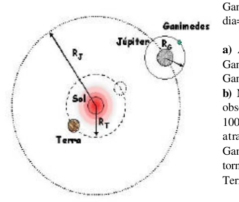 Esquema das órbitas da Terra, Júpiter e Ganimedes