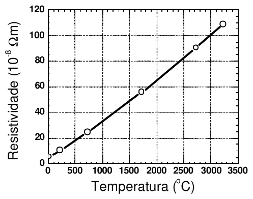 Gráfico da resistividade do filamento em função da temperatura