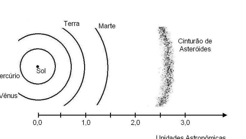 Sistema Solar e cinturão de asteróides