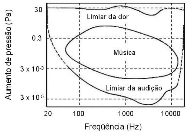 Níveis sonoros da audição humana