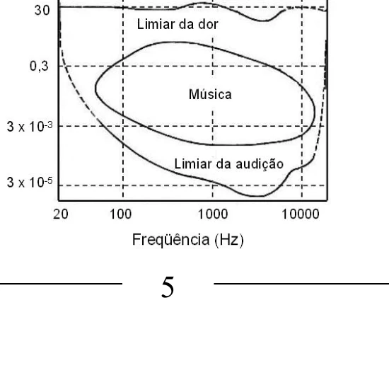 Níveis sonoros da audição humana