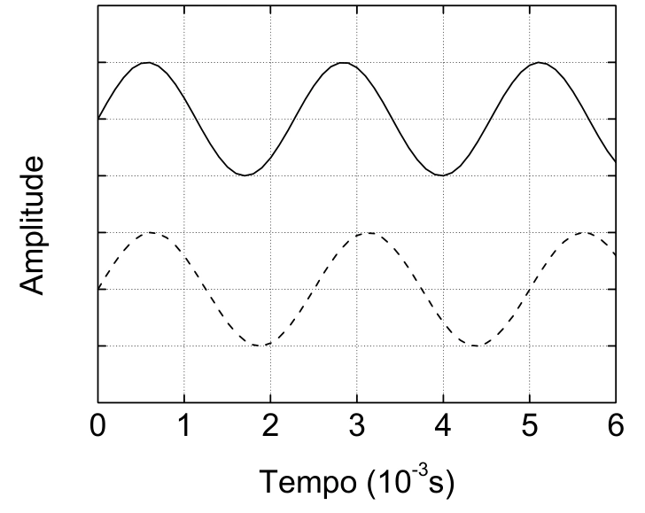 Ondas sonoras do diapasão e da corda do piano