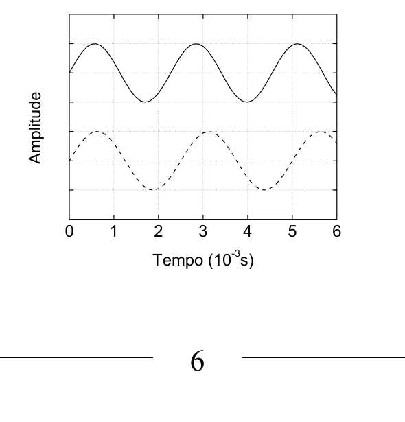 Ondas sonoras do diapasão e da corda do piano