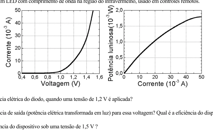 Curvas características de um LED infravermelho