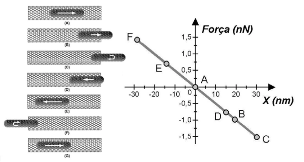 Nanotubo de carbono e gráfico da força restauradora
