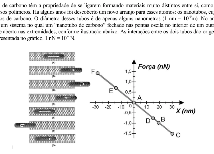 Nanotubo de carbono e gráfico da força restauradora