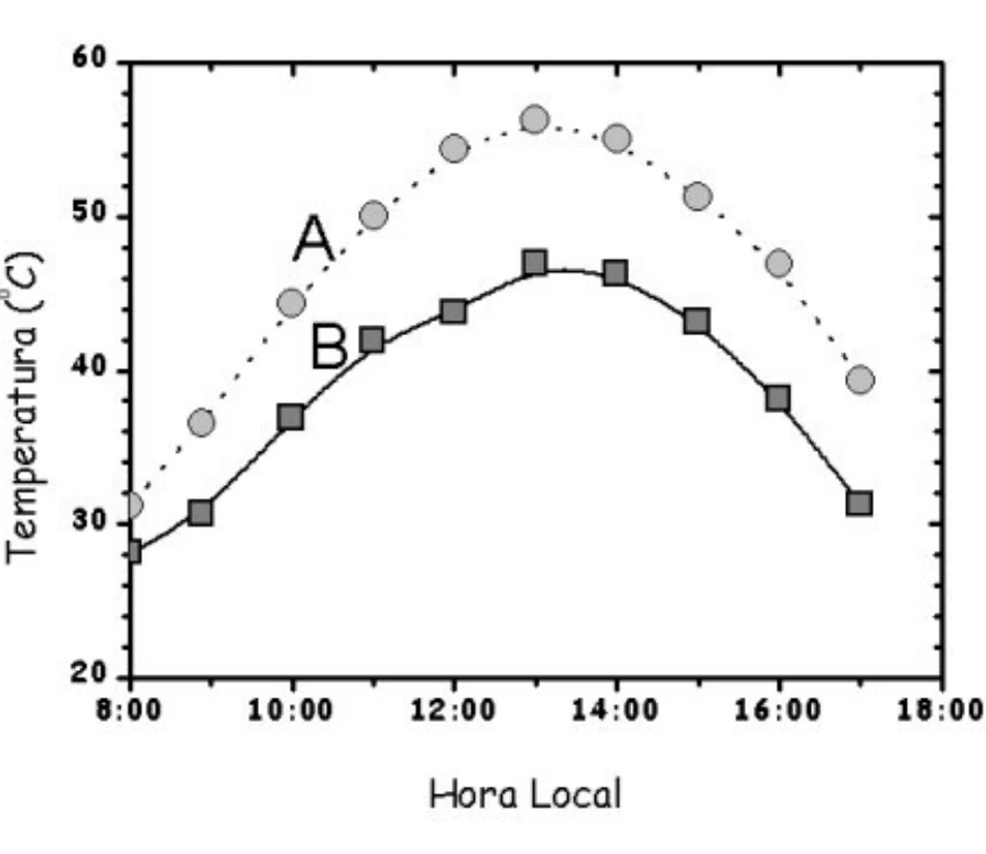 Gráfico de temperatura dos pavimentos A e B ao longo do dia