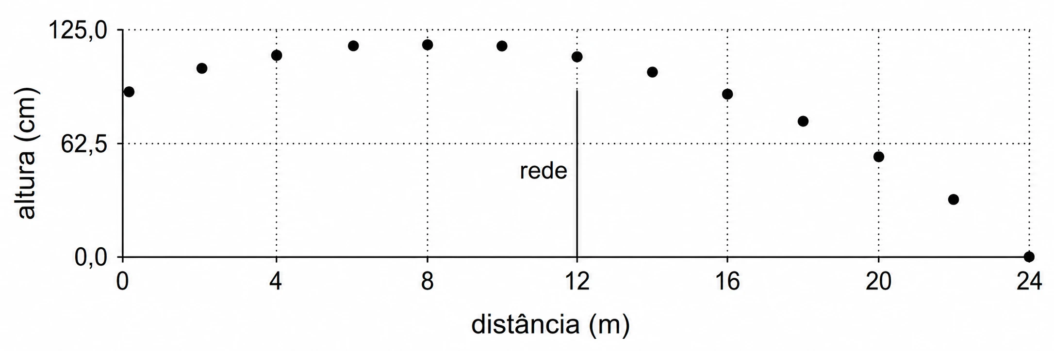 Trajetória de uma bola de tênis ao longo da quadra