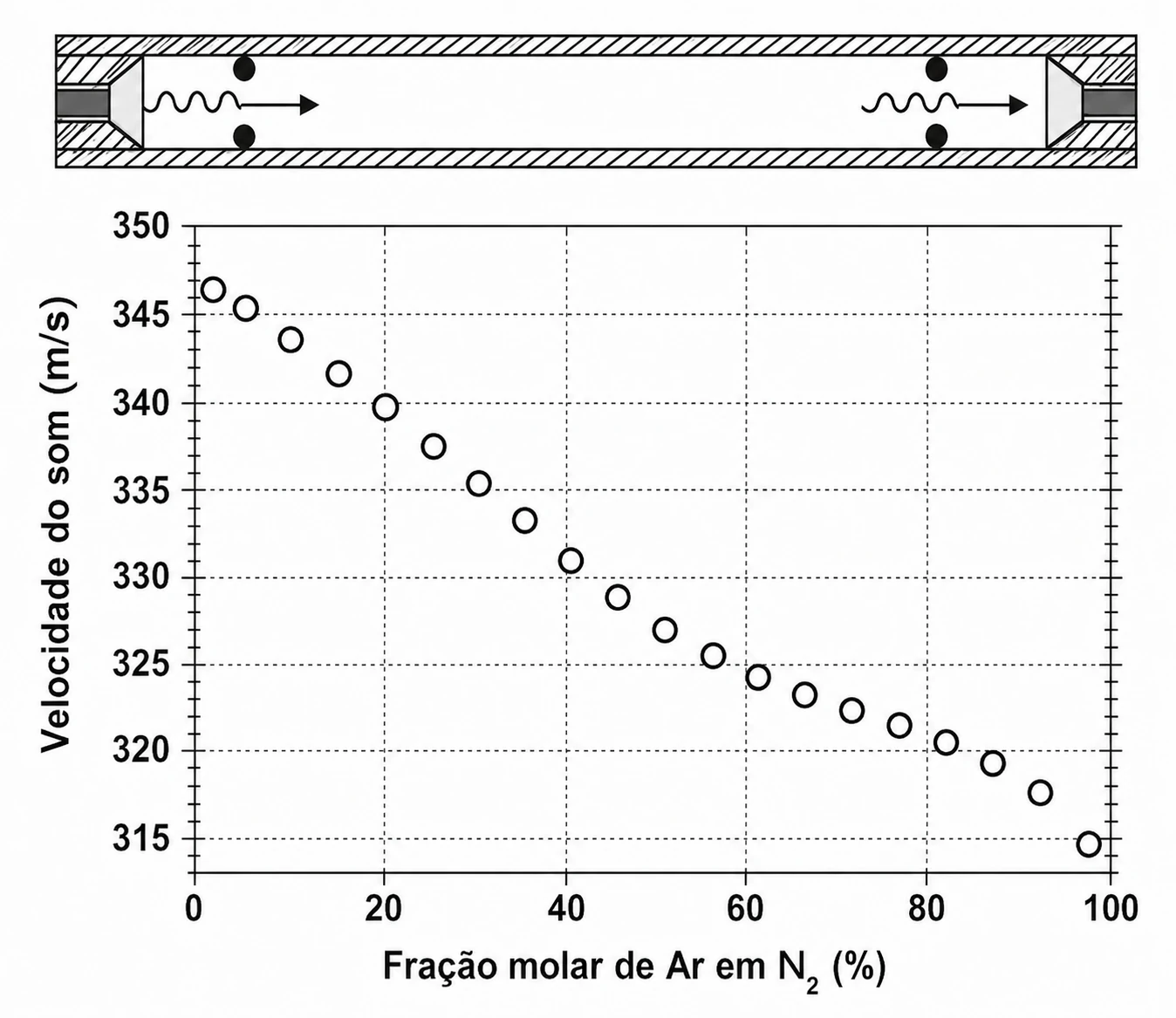 Velocidade do som em mistura de argônio e nitrogênio
