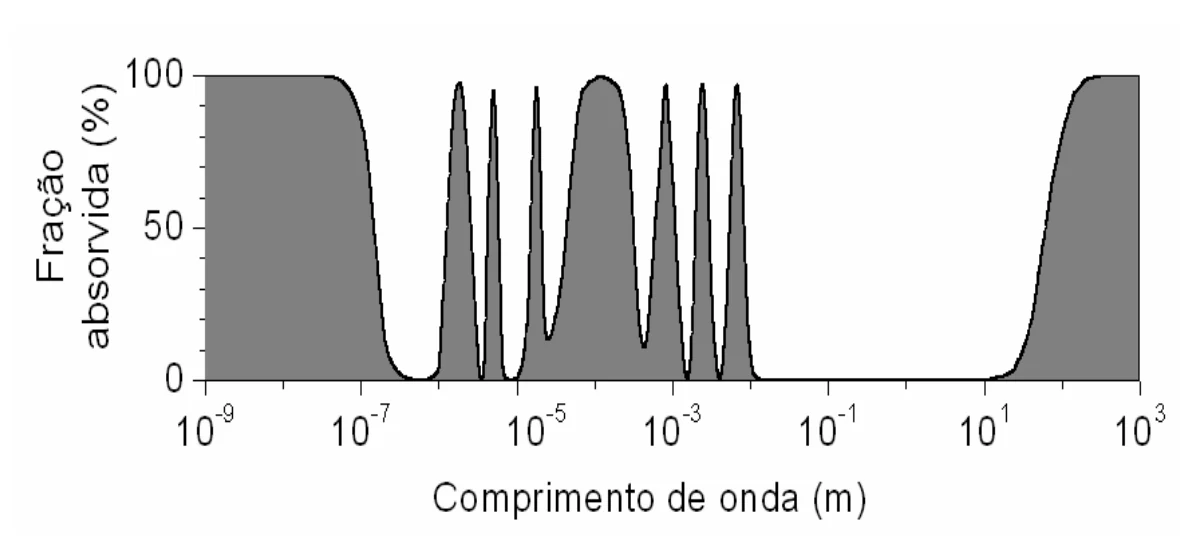 Porcentagem de radiação eletromagnética absorvida pela atmosfera em função do comprimento de onda