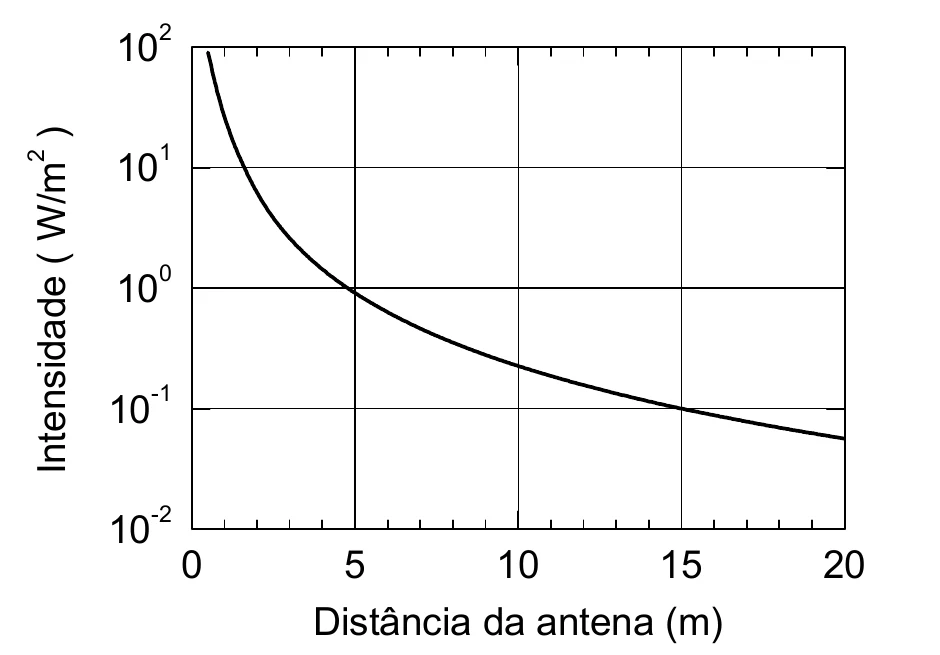 Intensidade da radiação emitida em função da distância à antena