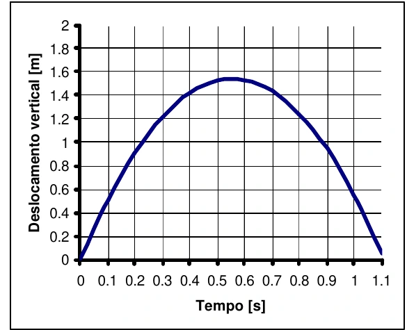 Gráfico do deslocamento vertical do centro de gravidade de Daiane em função do tempo