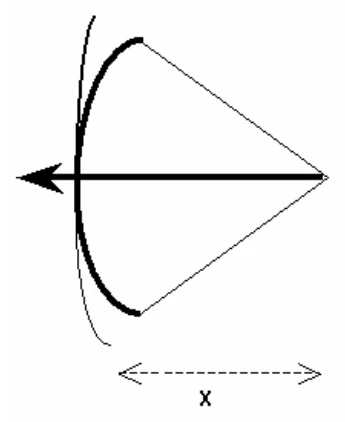 Arco e flecha com deslocamento x da corda