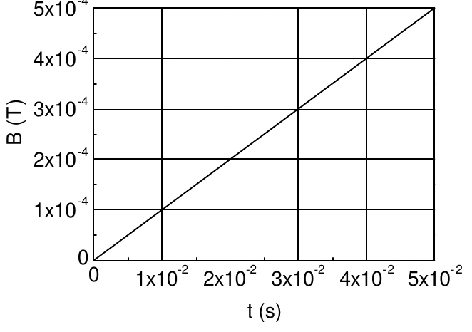 Gráfico do campo magnético B em função do tempo