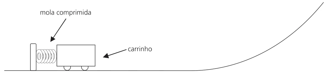 Carrinho impulsionado por mola em pista que termina em uma rampa