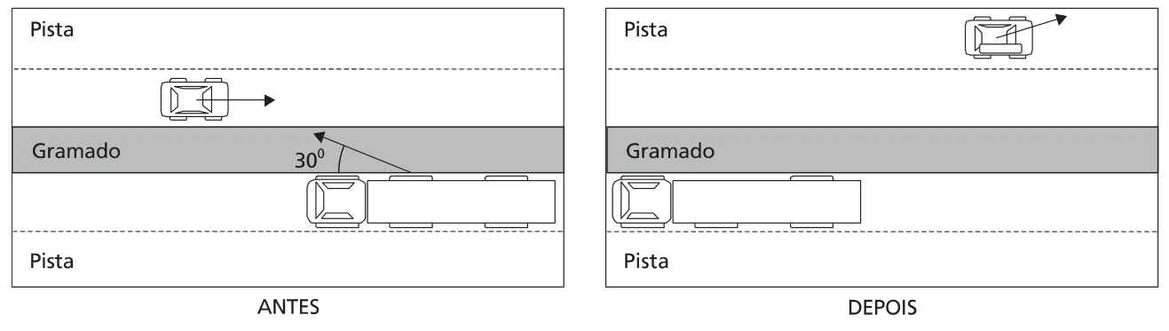 Esquemas antes e depois da colisão entre a roda do caminhão e o carro