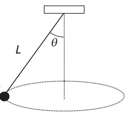 Pêndulo cônico com fio de comprimento L formando ângulo theta com a vertical