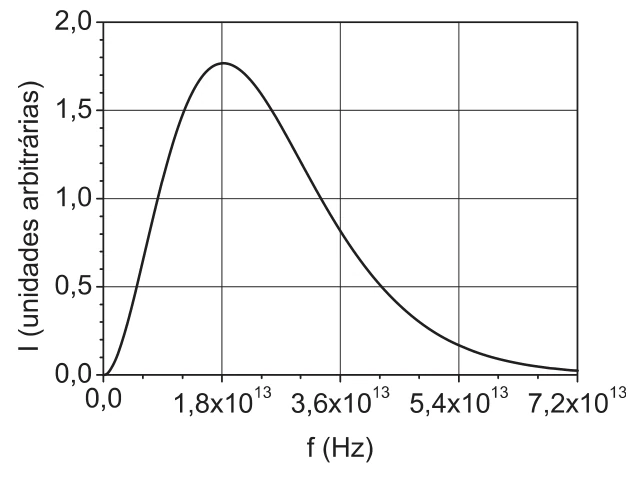 Gráfico da intensidade da radiação de corpo negro em função da frequência