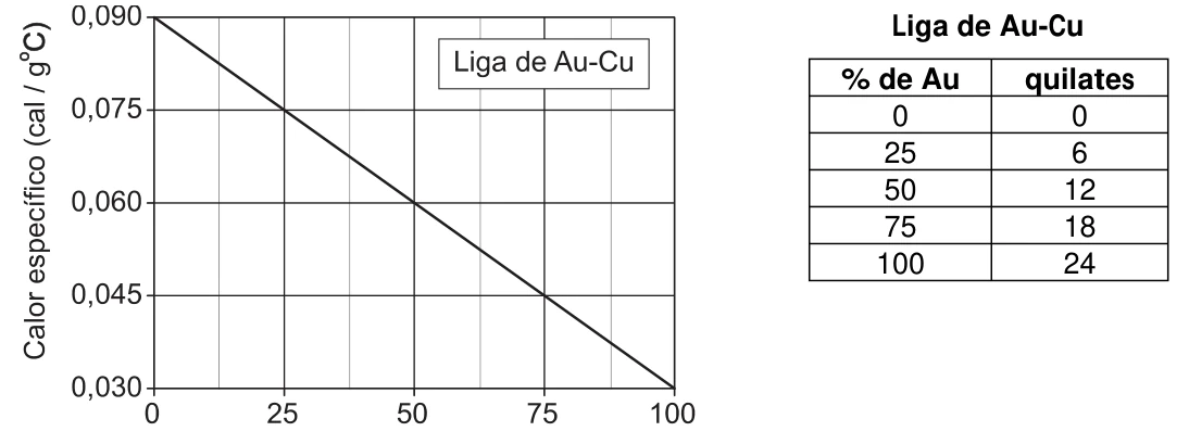 Gráfico do calor específico da liga de ouro e cobre e tabela de quilates