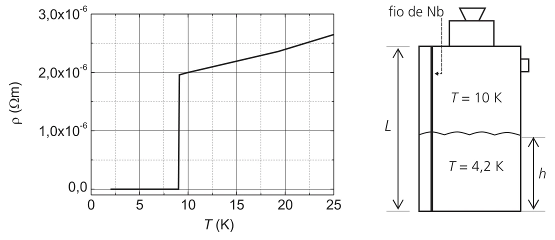 Gráfico da resistividade do nióbio e esquema do medidor de nível de hélio líquido