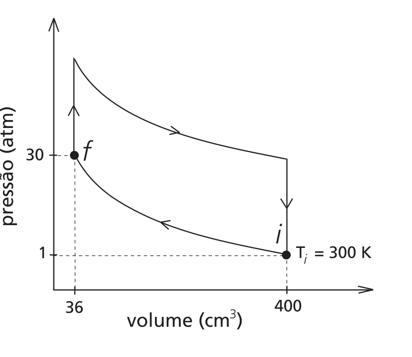 Diagrama pressão por volume do ciclo de combustão de um motor a álcool