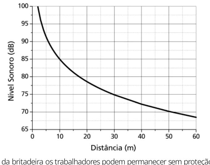Gráfico do nível sonoro em função da distância a uma britadeira