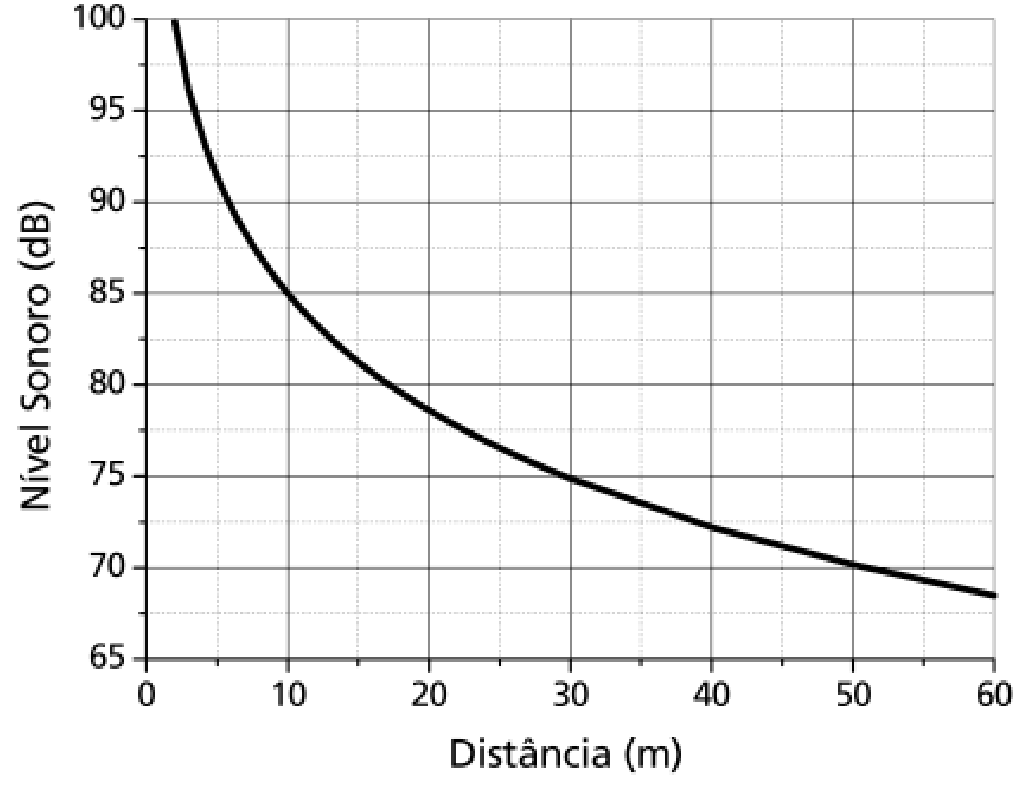 f2 q7 nivel sonoro: figura completa conferida no PDF original
