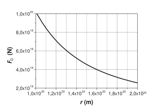 Gráfico da força gravitacional em função da distância ao centro da galáxia