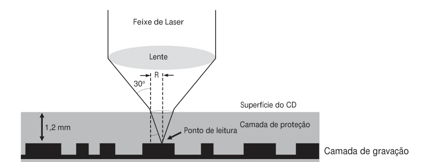 Sistema óptico de leitura de um CD com lente, camada de proteção e ponto de leitura