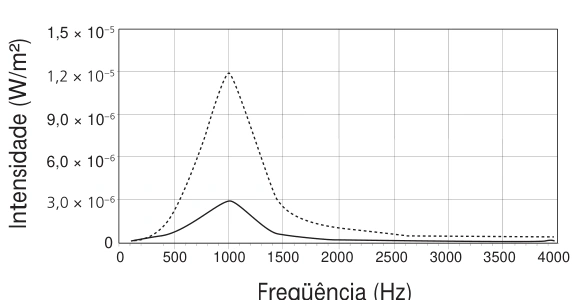 Gráfico da intensidade do ruído sonoro em função da freqüência para dois tipos de asfalto