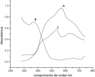 Espectro de absorção das substâncias A, B e C em função do comprimento de onda