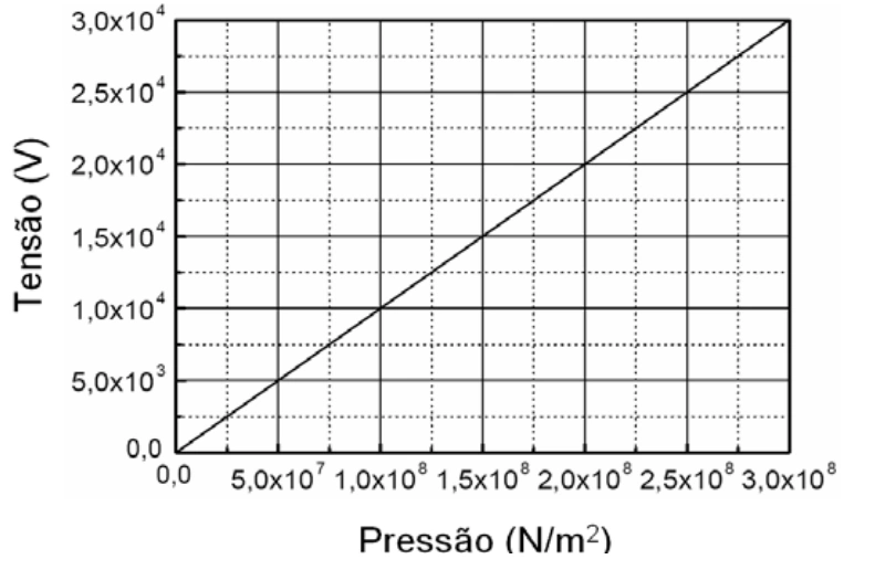 Gráfico da tensão elétrica em função da pressão no cristal piezelétrico
