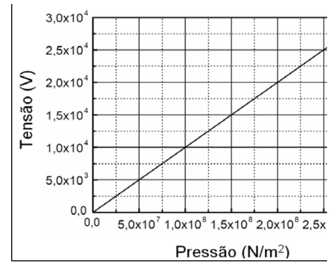 Gráfico da tensão elétrica em função da pressão no cristal piezelétrico