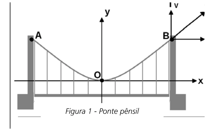 Figura 1 - Ponte pênsil com componentes da força de tração