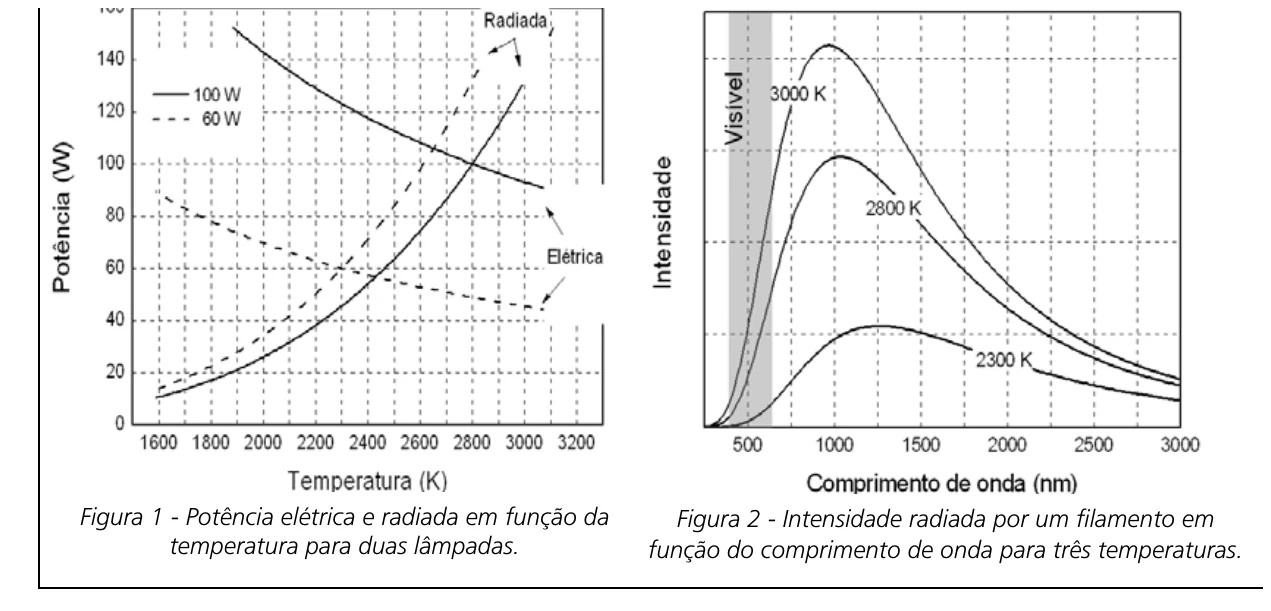 Gráficos de potência elétrica e radiada em função da temperatura e de intensidade em função do comprimento de onda
