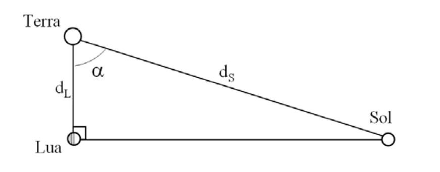 Esquema geométrico Terra-Lua-Sol usado por Aristarco