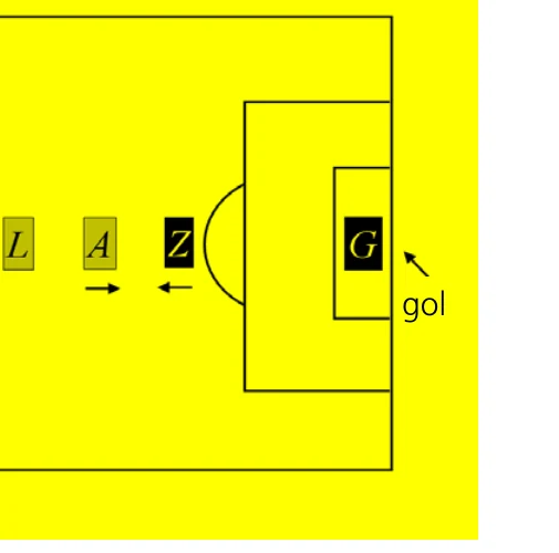 Esquema dos jogadores L, A, Z e G em relação ao gol