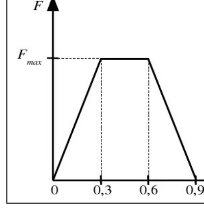 Gráfico da força aplicada ao painel em função do tempo