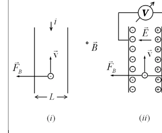 Diagramas do Efeito Hall antes e depois do equilíbrio entre forças