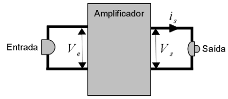Esquema simplificado de um aparelho amplificador com tensão de entrada, tensão de saída e corrente de saída