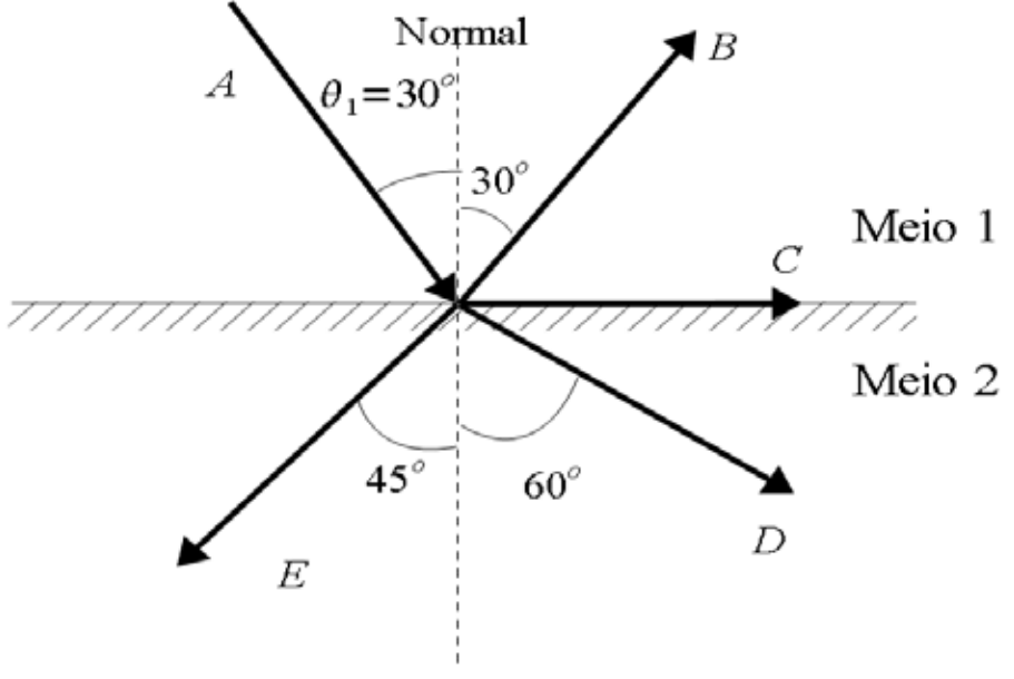 Raios A a E, normal e ângulos da refração em metamaterial