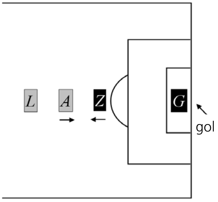 Esquema dos jogadores L, A, Z e G em relação ao gol